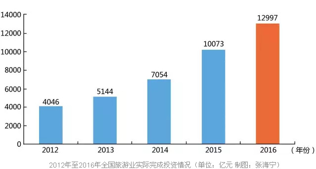 资本弄潮下的中国旅游业 浪潮中的新机遇